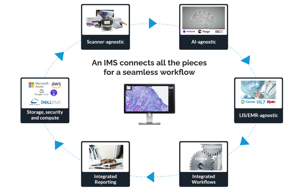 The image management system sitting between scanners, storage, the LIS and AI models