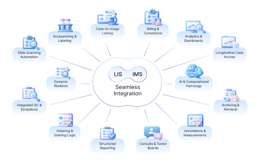 A laboratory information system exchanging orders and results with the image management system