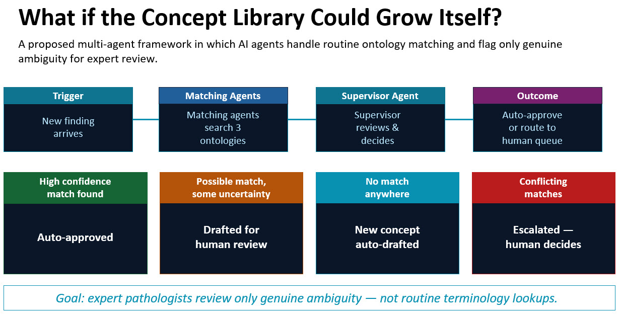 Internal Concept Library multi agent framework