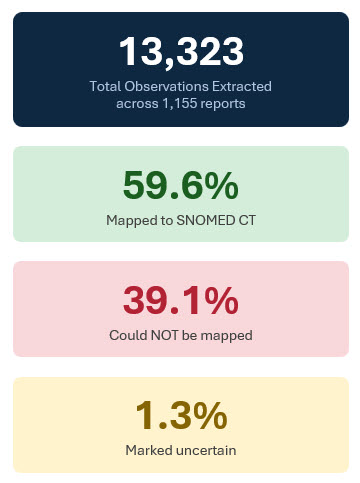 Study results
